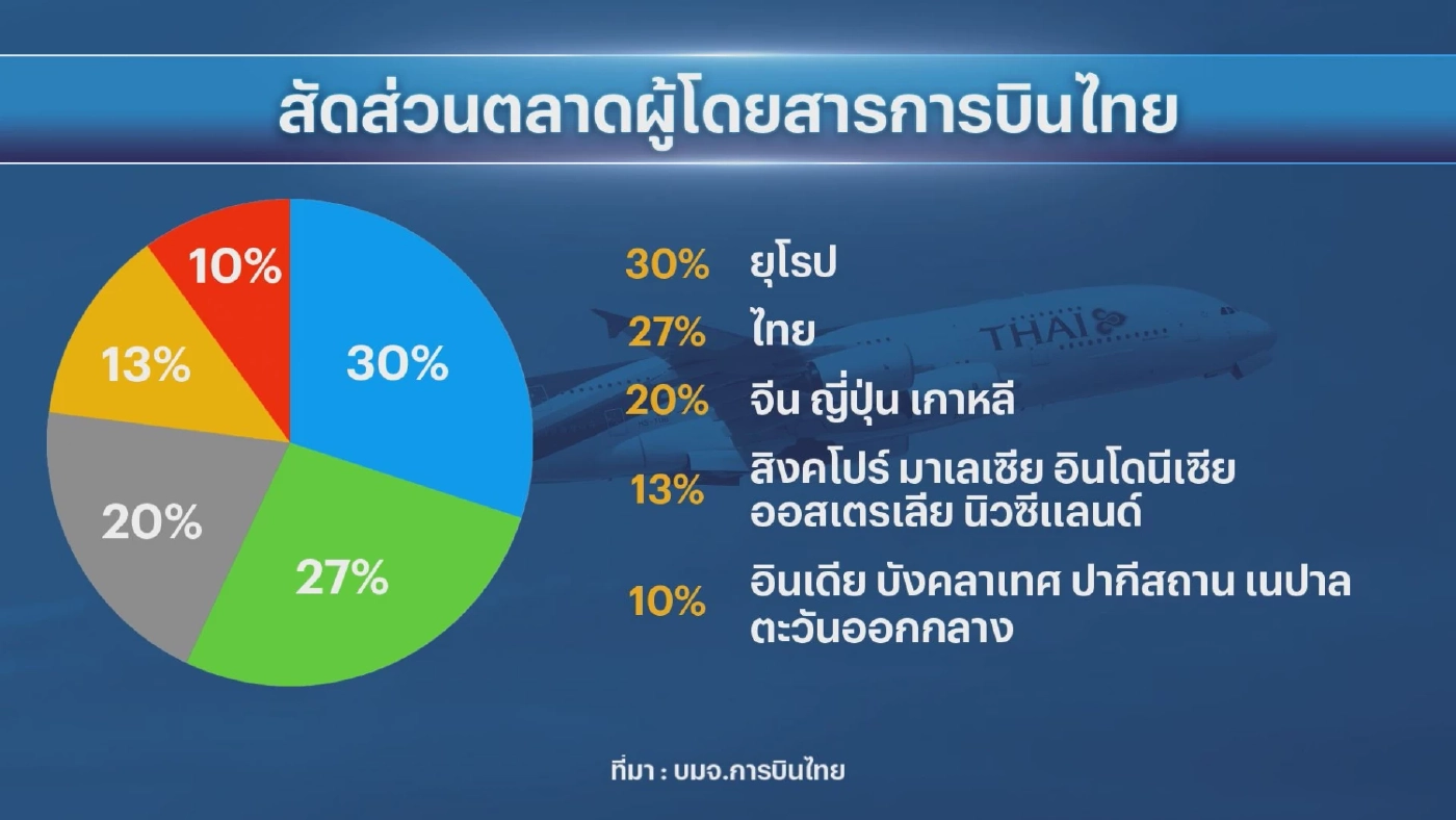 การบินไทยดีเดย์ 1 ธ.ค. เปิดบิน 'อิสตันบูล'