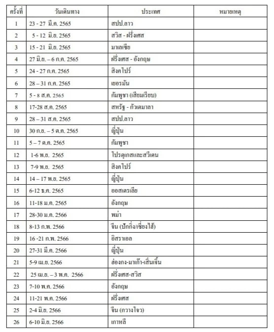 แฉ! "บิ๊กขรก."ถลุงงบท่องโลก 18 เดือน 32 ทริป ก.ย.เท้าแทบไม่ได้แตะไทย