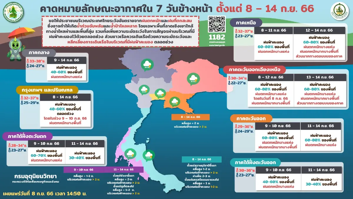 พยากรณ์อากาศ 7 วันล่วงหน้า ร่องมรสุมกำลังแรงขึ้น รับมือ"ฝนตกหนัก" ระวังท่วม