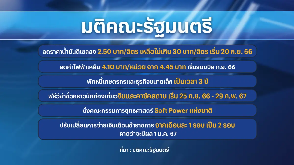 ข่าวดี! ลดดีเซล 2.50 บาท/ลิตร - ค่าไฟ 35 สต./หน่วย
