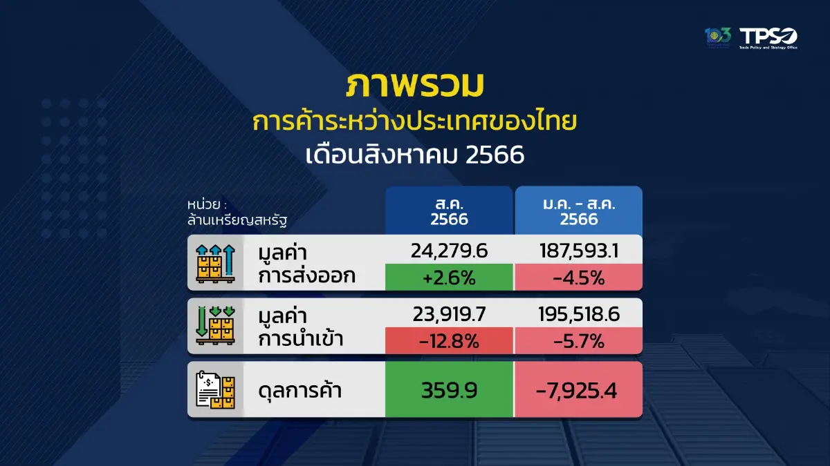 ส่งออกส.ค.โต 2.6% พลิกบวกครั้งแรกรอบ 11 เดือน