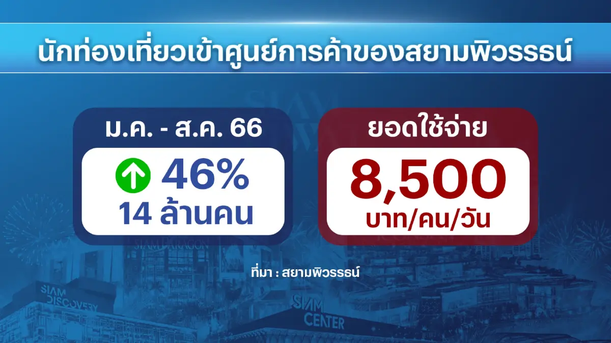 สยามพิวรรธน์ทุ่มพันล้านหนุน 'ท่องเที่ยว' ปลายปี