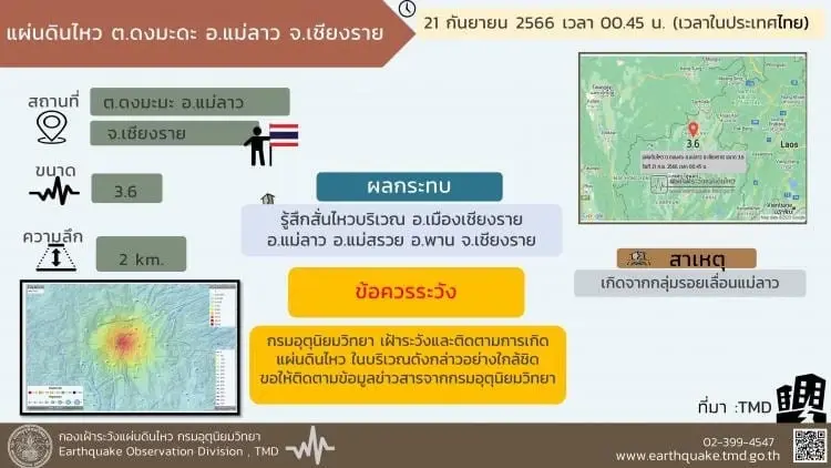 "แผ่นดินไหว"เขย่าเชียงราย ขนาด 3.6 ความลึก 2 กม. หลายพื้นที่รู้สึกสั่นไหว