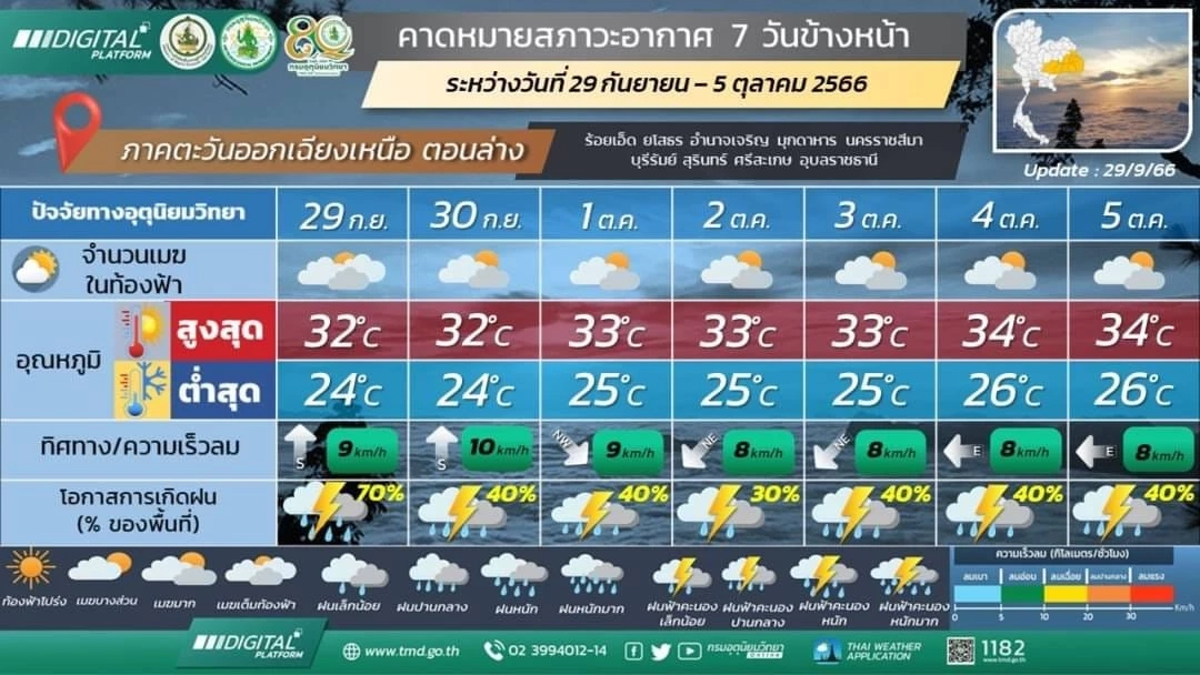พยากรณ์อากาศพรุ่งนี้ ทั่วไทยฝนตกหนักถึงหนักมาก กทม.ปริมณฑลฝน 80% ของพื้นที่