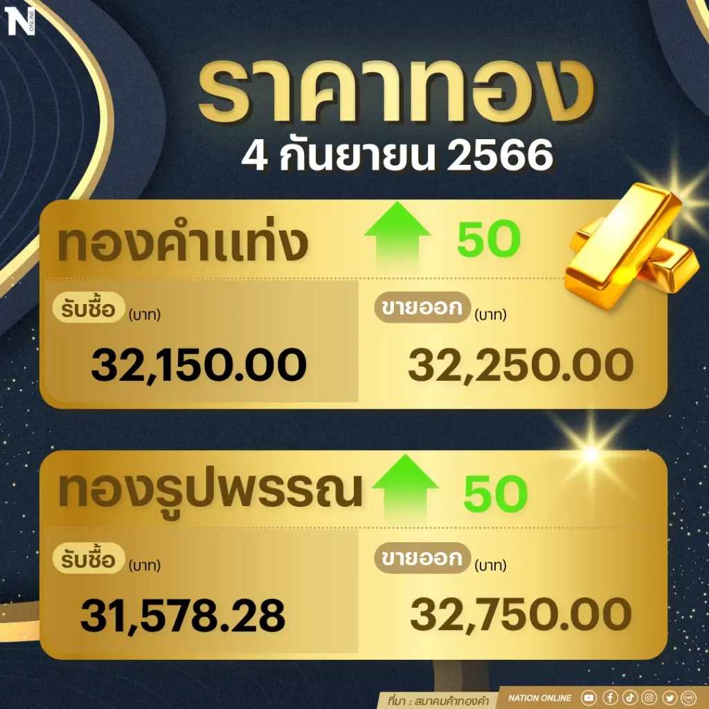 ราคาทองคำวันนี้ ( 4ก.ย.66) ขึ้น 50 บาท รูปพรรณแตะ 32,750 บาท