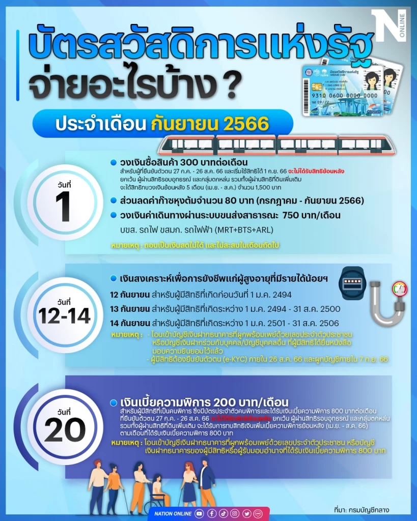 เช็กด่วน ไทม์ไลน์จ่ายเงินบัตรสวัสดิการแห่งรัฐ ในช่วงเดือนกันยายน 2566 