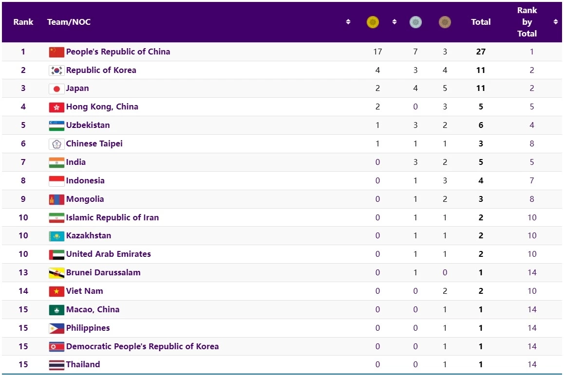 สรุปเหรียญเอเชียนเกมส์วันนี้ จีนทะยานจ่าฝูง ไทยรั้้งที่ 15