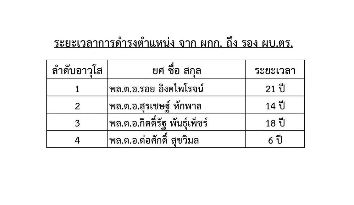 เปิดกฏเหล็ก"พ.ร.บ.ตำรวจฯ"ปี 65 ใช้แต่งตั้ง"ผบ.ตร." ครั้งนี้เป็นครั้งแรก 
