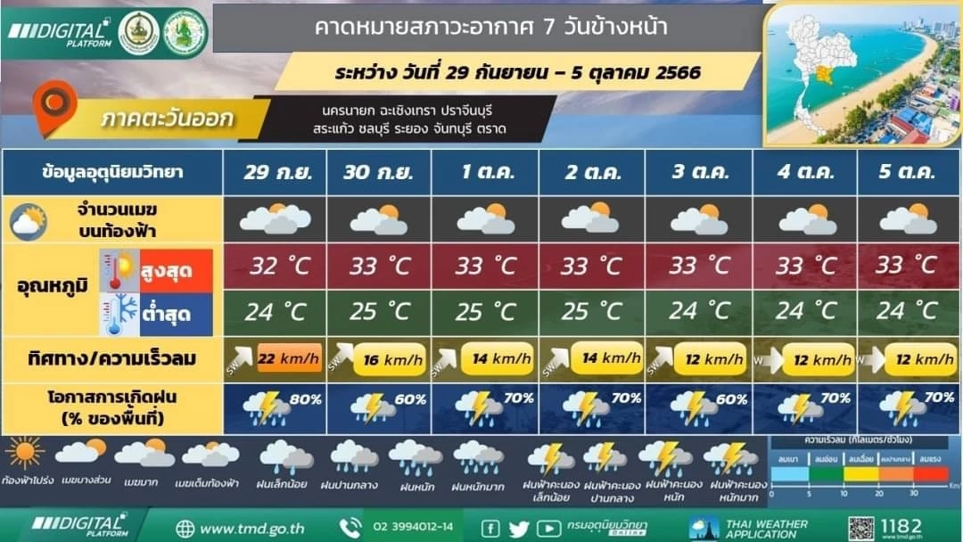 พยากรณ์อากาศพรุ่งนี้ ทั่วไทยฝนตกหนักถึงหนักมาก กทม.ปริมณฑลฝน 80% ของพื้นที่