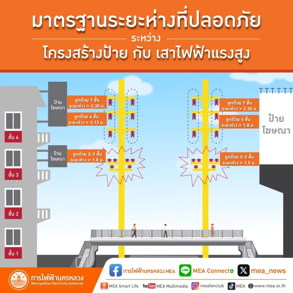 MEA ห่วงใยความปลอดภัย เตือนอันตรายการทำงานใกล้แนวสายไฟฟ้าแรงสูง