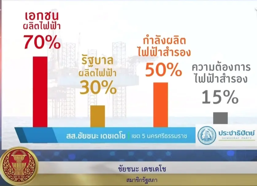 "ปชป." เสนอบันได 6 ข้อ แก้ปัญหาค่าไฟแพง ลดจ่ายค่าโง่ 49,000 ล้านต่อปี
