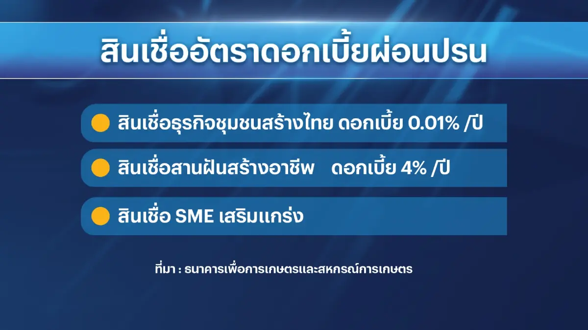 ธนาคารเพื่อการเกษตรฯ อัดสินเชื่อหนุน 'ธุรกิจชุมชน'
