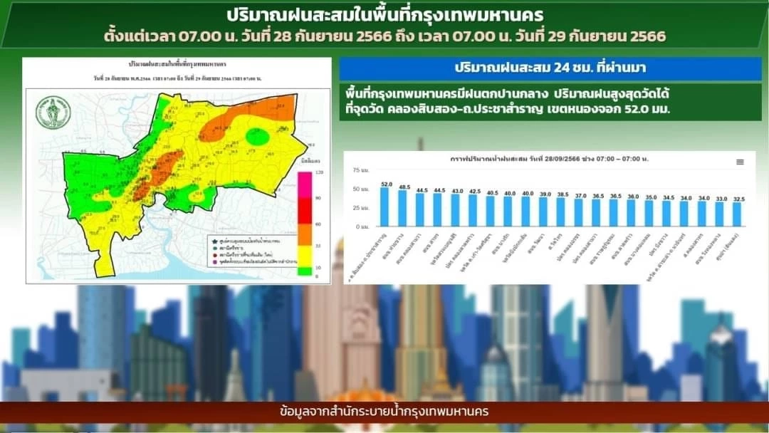 พยากรณ์อากาศพรุ่งนี้ ทั่วไทยฝนตกหนักถึงหนักมาก กทม.ปริมณฑลฝน 80% ของพื้นที่