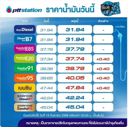 ก็ยังขึ้นอยู่! พรุ่งนี้น้ำมันกลุ่ม "เบนซิน-แก๊สโซฮอล์" ขึ้นอีก 40 สต.