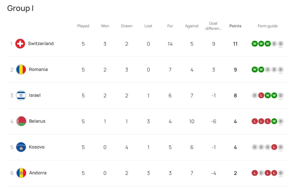 อัปเดต "ตารางคะแนนยูโร 2024" หลัง "อังกฤษ" บุกยันเสมอ "ยูเครน"