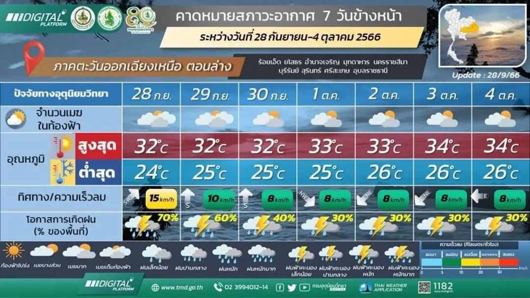 พยากรณ์อากาศวันพรุ่งนี้ เตือน 20 จังหวัด รับมือ "ฝนตกหนักถึงหนักมากบางแห่ง"