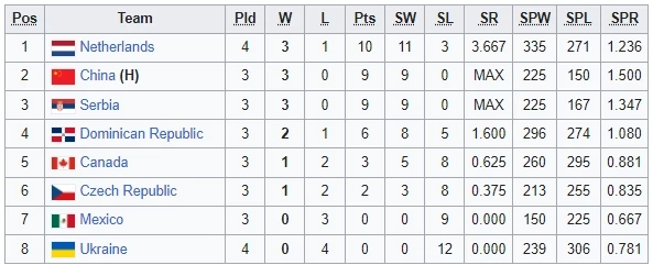 สรุปผล "วอลเลย์บอลหญิงคัดโอลิมปิก" พร้อมตารางคะแนน-โปรแกรมวันนี้ (20 ก.ย.)