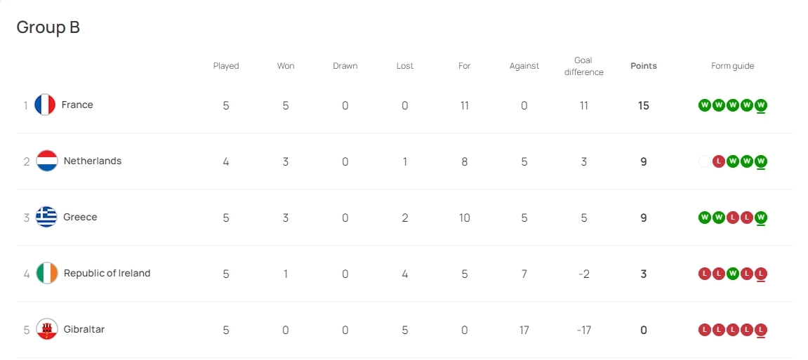 อัปเดต "ตารางคะแนนยูโร 2024" หลัง "เนเธอร์แลนด์" บุกเฉือน "ไอร์แลนด์"