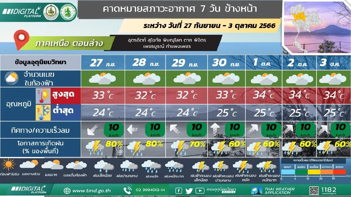 พยากรณ์อากาศวันพรุ่งนี้ เตือน 51 จังหวัด "ฝนถล่ม" เช็กพิกัดเสี่ยง น้ำท่วมฉับพลัน