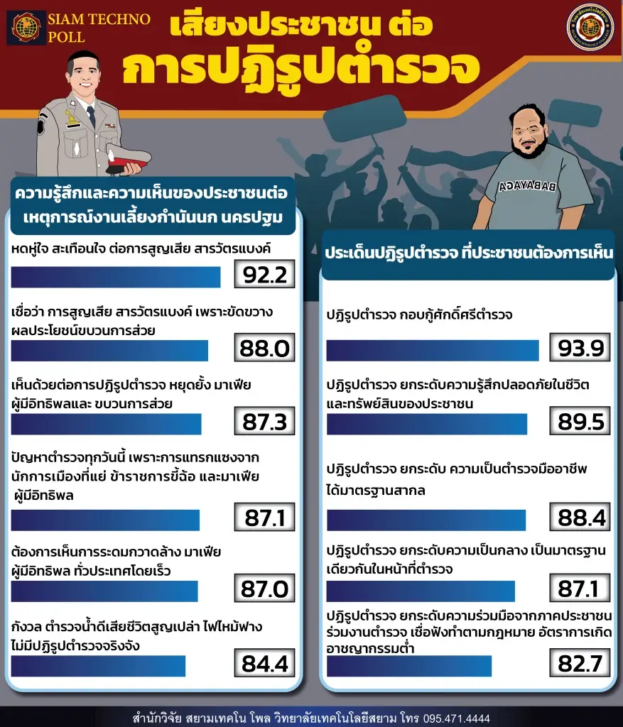 สยามเทคโน โพล เผยผลสำรวจ เสียงของประชาชนต่อการปฏิรูปตำรวจ 