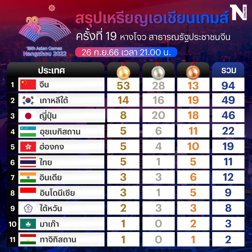 สรุปเหรียญเอเชียนเกมส์วันนี้ (26 ก.ย.) ไทยทะยานรั้งที่ 6, จีนทิ้งห่าง 53 ทอง