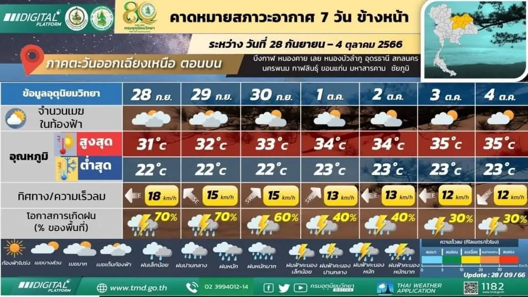 พยากรณ์อากาศวันพรุ่งนี้ เตือน 20 จังหวัด รับมือ "ฝนตกหนักถึงหนักมากบางแห่ง"
