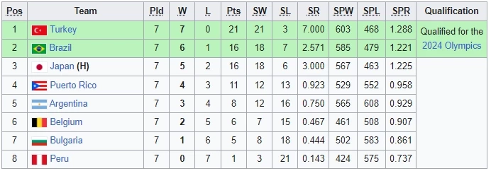 สรุปผล-ตารางคะแนน "วอลเลย์บอลหญิงคัดโอลิมปิก" ได้ 7 ชาติลุย "ปารีสเกมส์"
