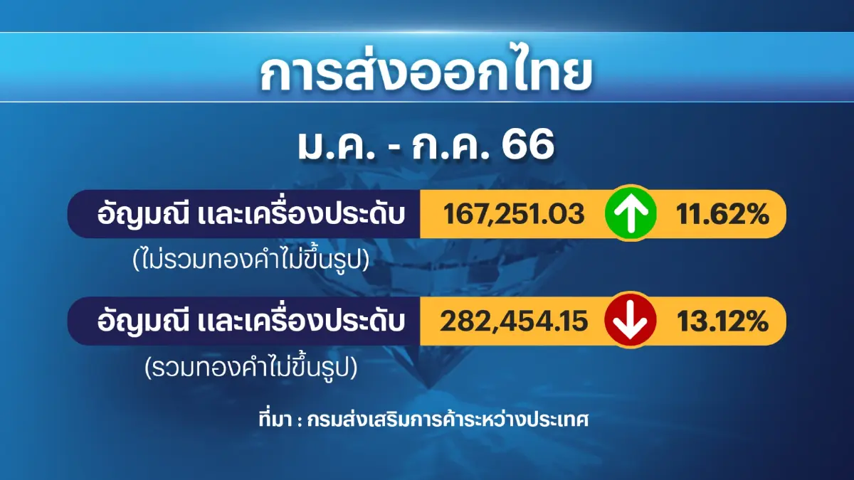 กระทรวงพาณิชย์คาดการณ์ส่งออกอัญมณีโต 10%