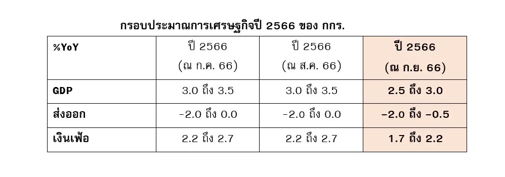 เศรษฐกิจโลกทรุดฉุดส่งออกไทย กกร.หั่นเป้าจีดีพีโตเพียง 2.5-3%