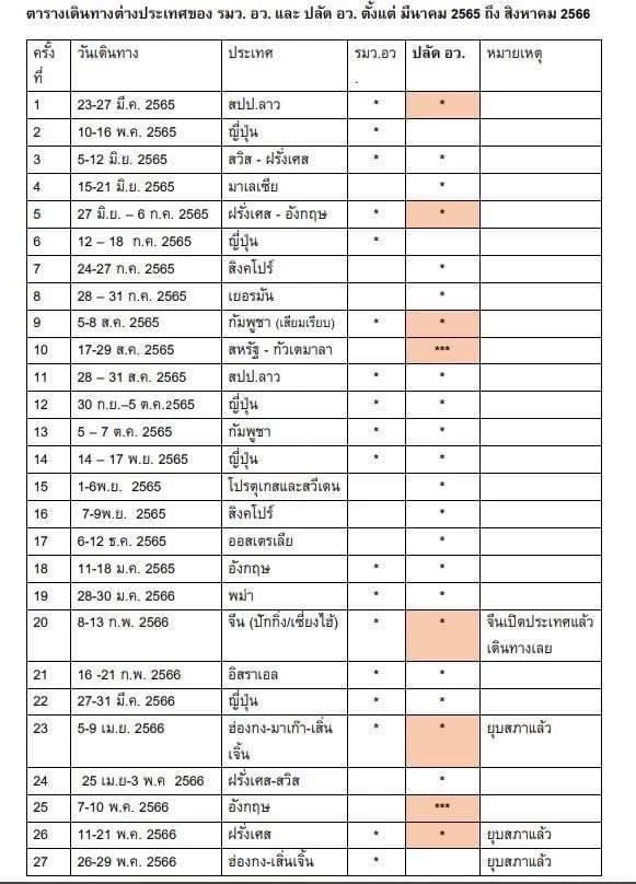 “ศุภมาศ” รอ ปลัด อว. แจงทริปบินนอกตลอดเดือน สั่งเบรกทริปที่เหลือแล้ว