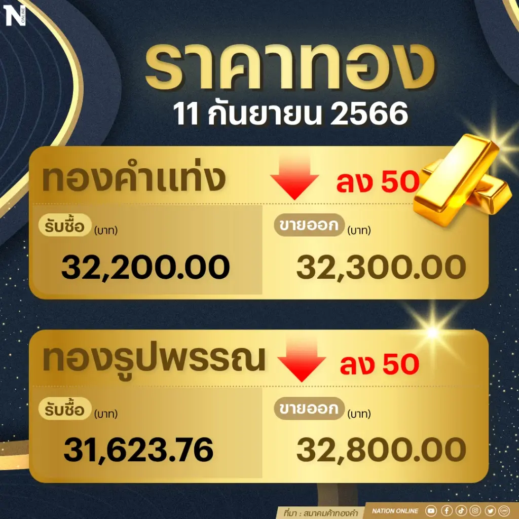 ราคาทองคำวันนี้ ( 11ก.ย.66)  ร่วง 50 บาท รูปพรรณแตะ 32,800 บาท
