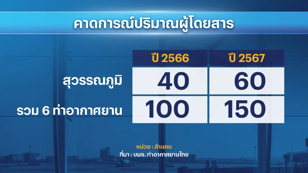 ทอท.ดึง 10 แอร์ไลน์ใช้อาคาร SAT-1 ดีเดย์ 28 ก.ย.