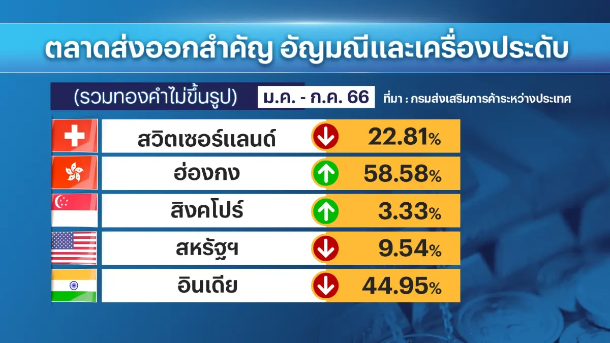 กระทรวงพาณิชย์คาดการณ์ส่งออกอัญมณีโต 10%