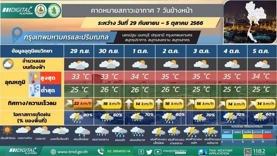พยากรณ์อากาศพรุ่งนี้ ทั่วไทยฝนตกหนักถึงหนักมาก กทม.ปริมณฑลฝน 80% ของพื้นที่