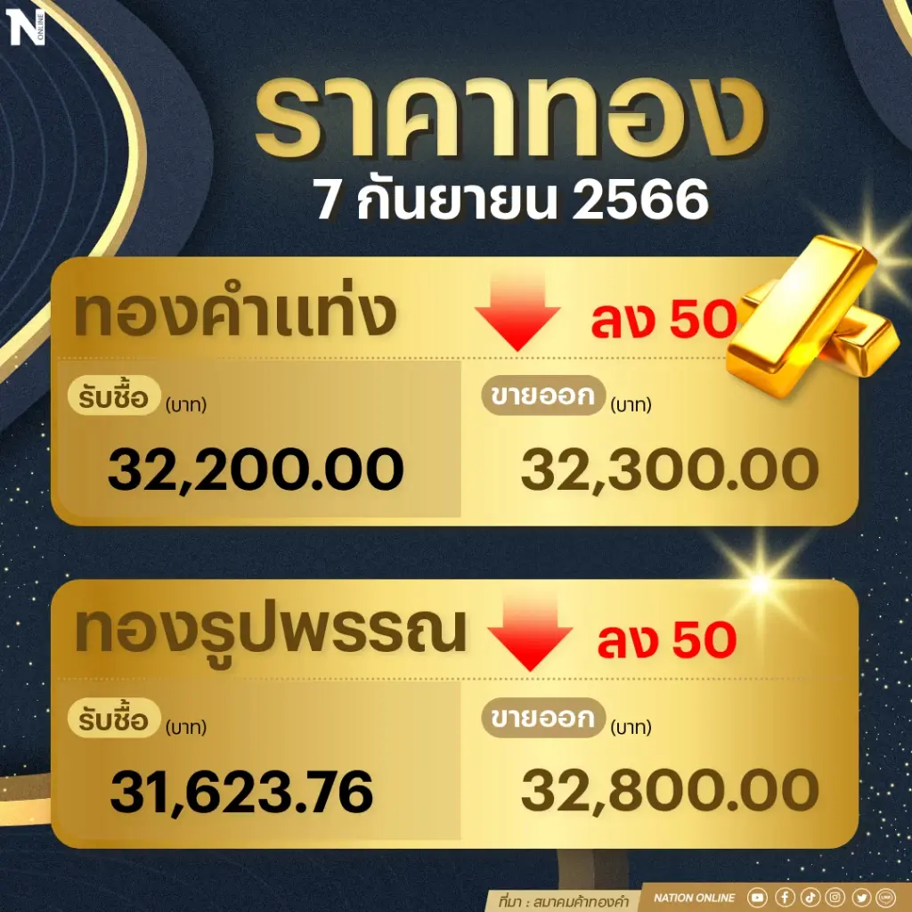 ราคาทองคำวันนี้ ( 7ก.ย.66) ร่วง 50 บาท รูปพรรณแตะ 32,800 บาท