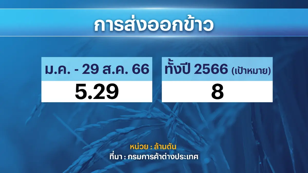 กรมชลประทานผวาภัยแล้ง วอน 'งดปลูก' ข้าวนาปี