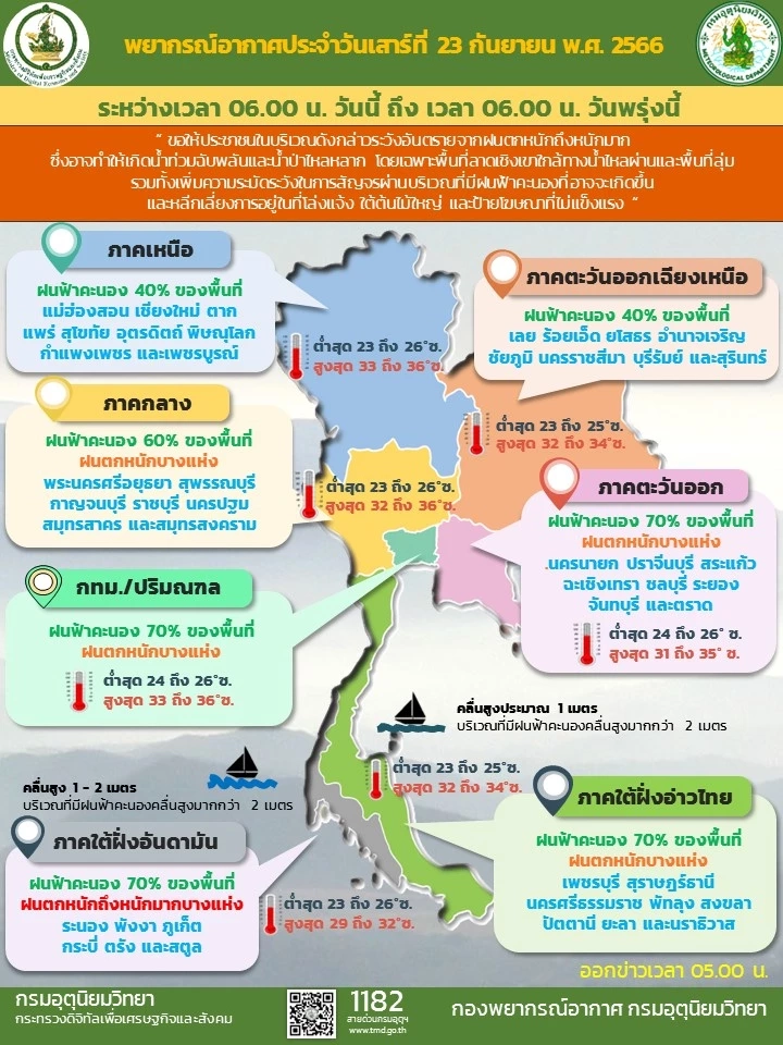 พยากรณ์อากาศวันนี้ "ฝนตกหนัก" กรมอุตุฯเตือน 3 ภาค เฝ้าระวังน้ำท่วม กทม.อ่วม