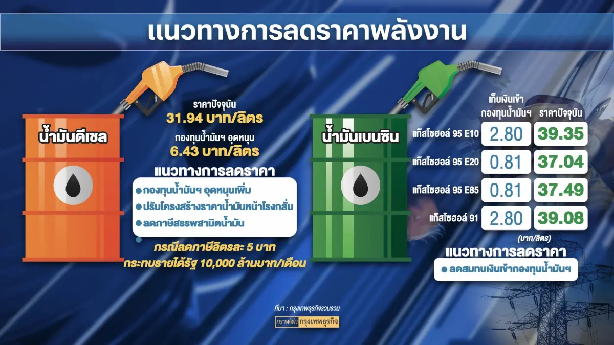 พลังงานการันตี ครม.นัดแรกลดราคา 'น้ำมัน-ไฟฟ้า'