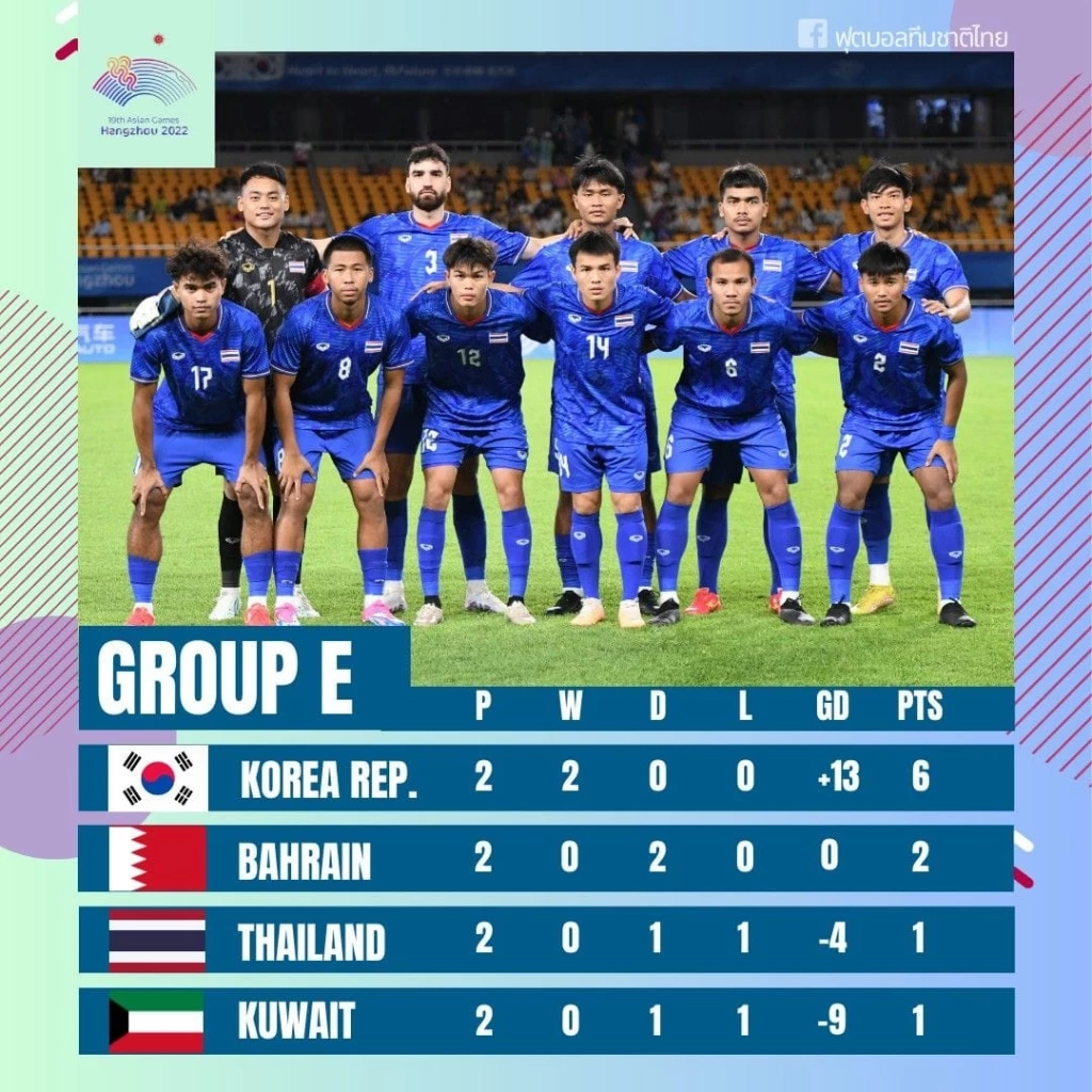 ดูบอลสด "ไทย vs คูเวต" ศึกชิงตั๋ว 16 ทีมเอเชียนเกมส์ 18.30 น. เช็กสถิติ-ความพร้อมล่าสุด
