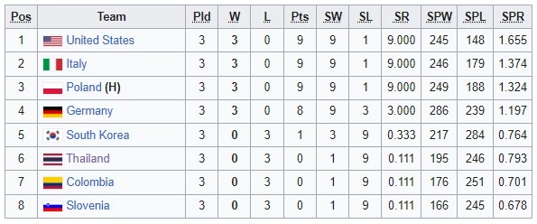 สรุปผล "วอลเลย์บอลหญิงคัดโอลิมปิก" พร้อมตารางคะแนน-โปรแกรมวันนี้ (20 ก.ย.)