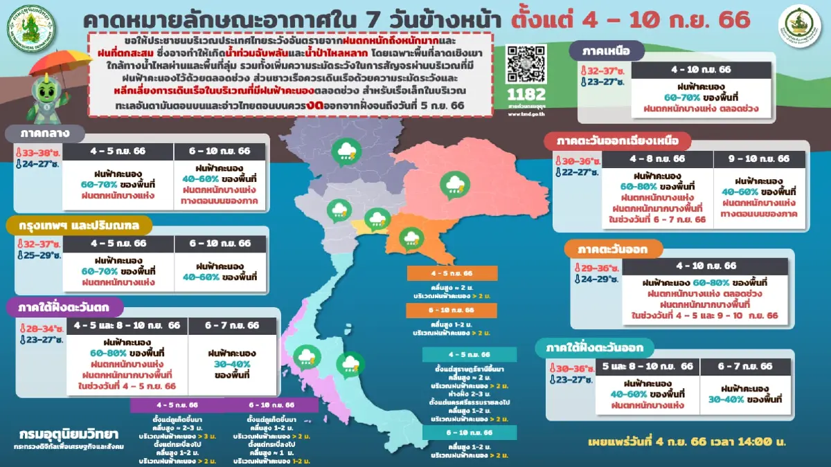 เช็กพท.เสี่ยง"ฝนตกหนัก" กรมอุตุฯเตือน 51 จว. อัปเดต"พายุไห่ขุย"ขึ้นฝั่ง