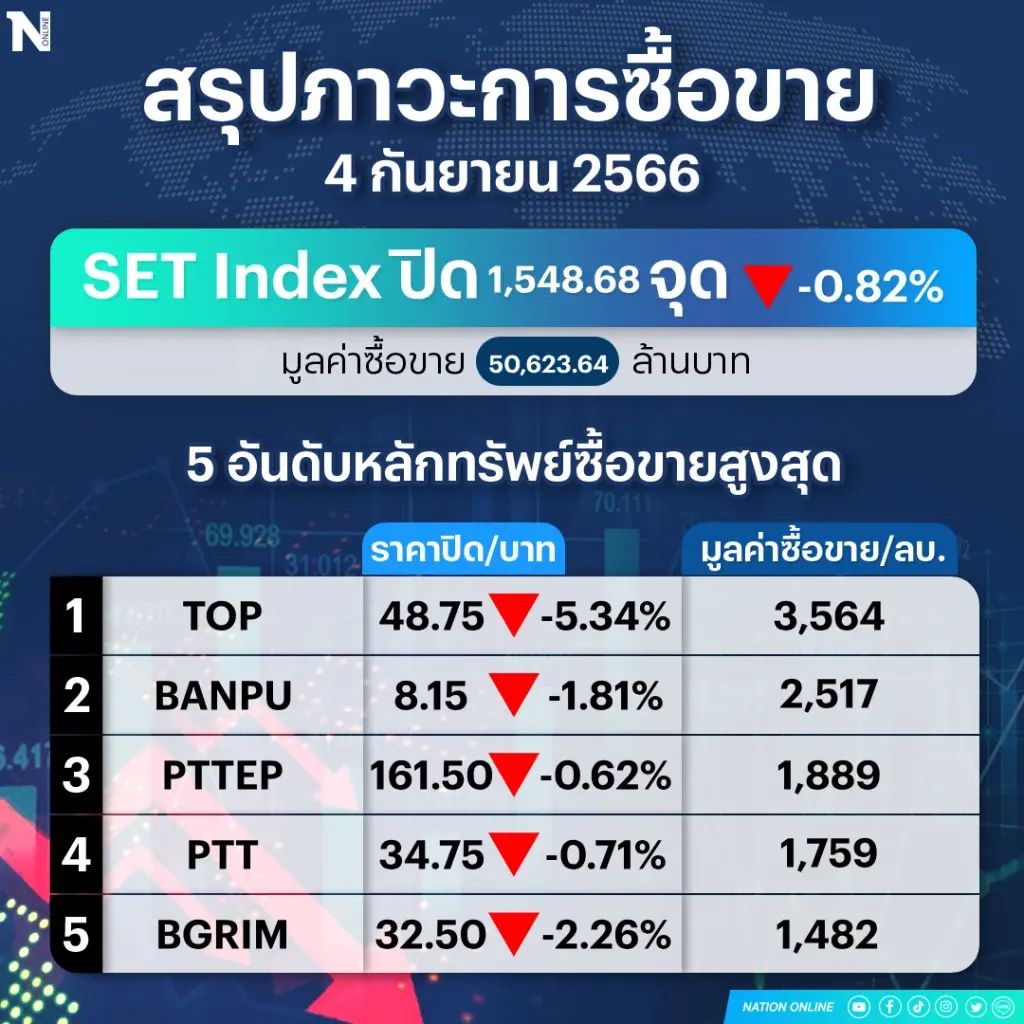 นักลงทุนต่างชาติเทกระจาด "หุ้นไทย" ทุบดัชนีดิ่ง