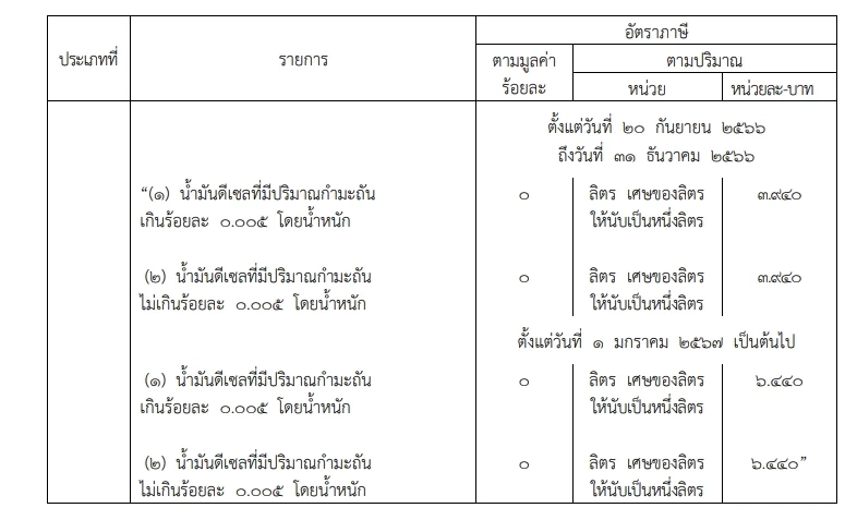 เช็กเลย "ลดภาษีสรรพสามิตน้ำมันดีเซล" ประกาศลง"ราชกิจจาฯ" มีผลวันนี้