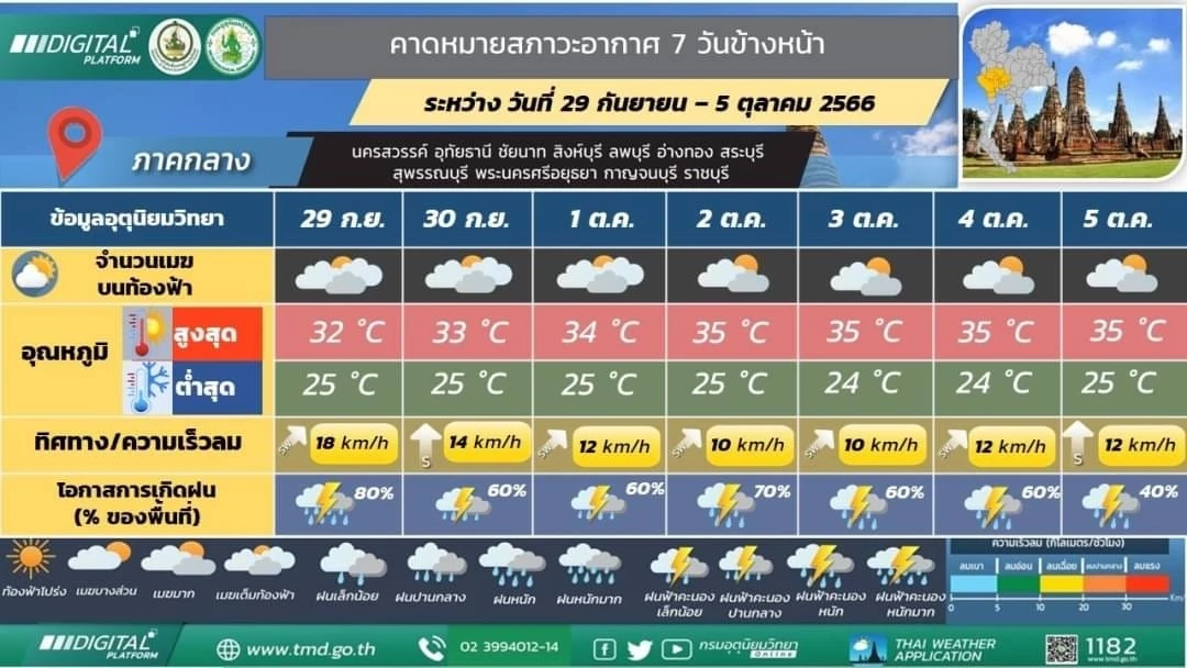 พยากรณ์อากาศพรุ่งนี้ ทั่วไทยฝนตกหนักถึงหนักมาก กทม.ปริมณฑลฝน 80% ของพื้นที่
