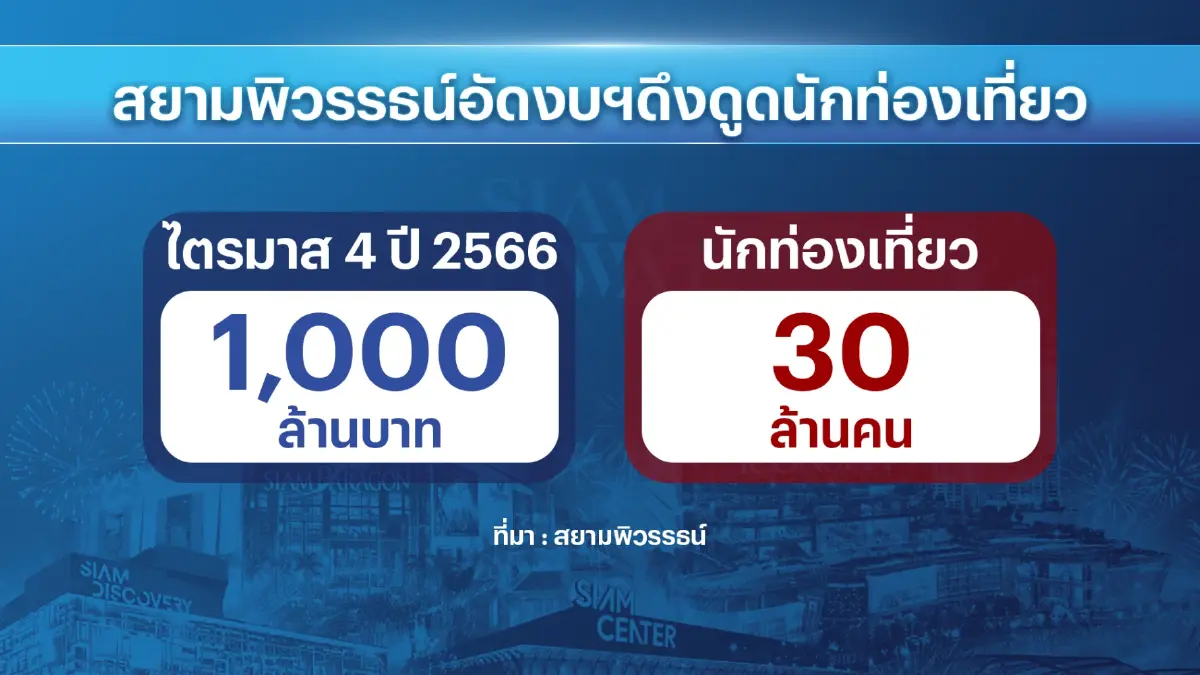 สยามพิวรรธน์ทุ่มพันล้านหนุน 'ท่องเที่ยว' ปลายปี