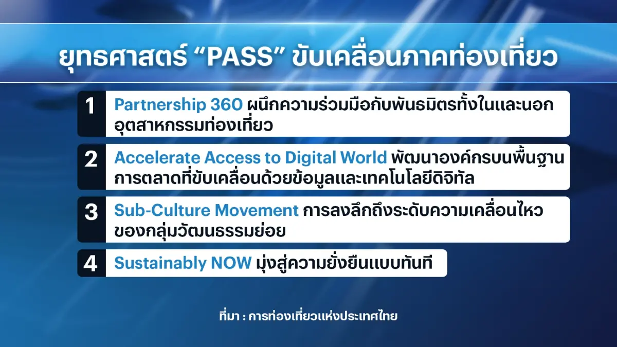 ททท. วางแผน 4 ยุทธศาสตร์ธุรกิจ 'ท่องเที่ยวยั่งยืน'