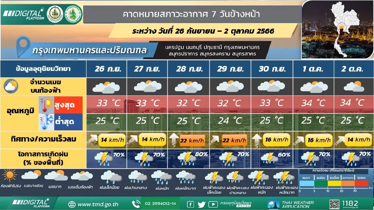 พยากรณ์อากาศวันพรุ่งนี้ เตือน 51 จังหวัด "ฝนถล่ม" เช็กพิกัดเสี่ยง น้ำท่วมฉับพลัน
