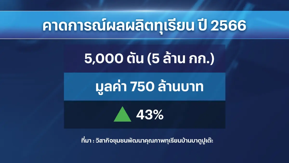 ธนาคารเพื่อการเกษตรฯ อัดสินเชื่อหนุน 'ธุรกิจชุมชน'