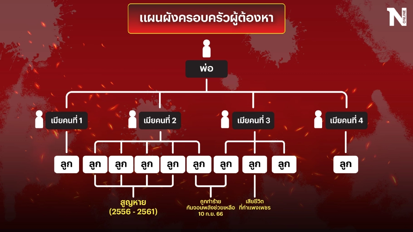 คุมตัวเค้นสอบ พ่อโบกปูนลูกสาว 2 ขวบ พบก่อนหน้านี้โยงปลิดชีพลูก 4 คน