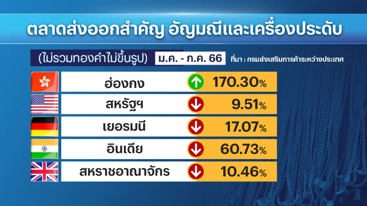 กระทรวงพาณิชย์คาดการณ์ส่งออกอัญมณีโต 10%
